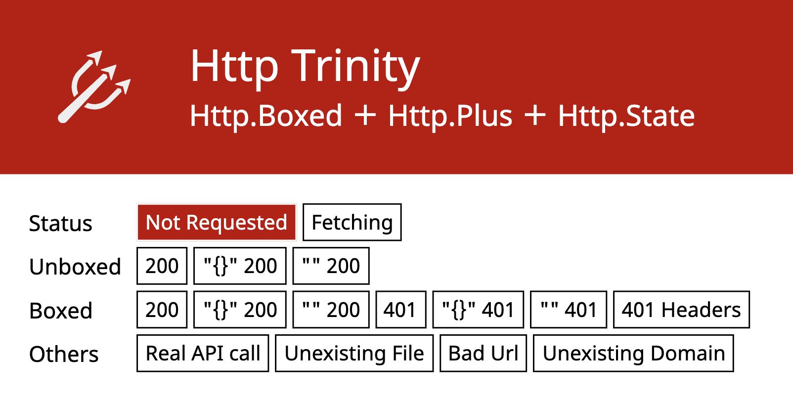 HTTP Trinity